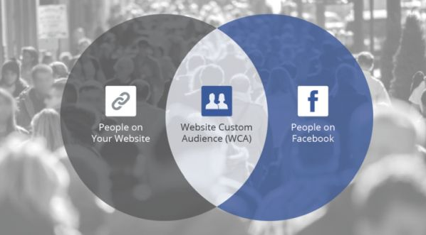 Website Custom Audiences (WCA)