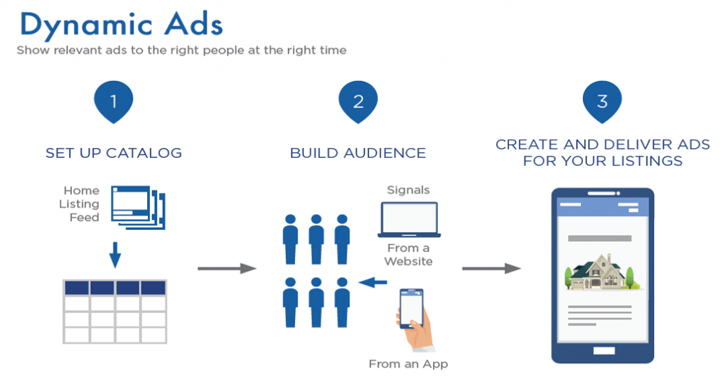 Facebook advertising, Dynamic Ads